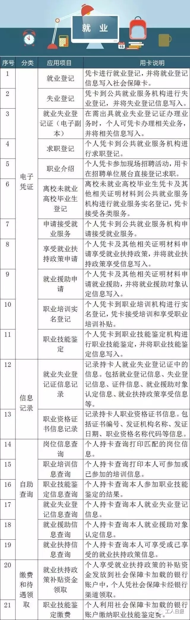 這張卡，可以讓我們享受102種社保福利！