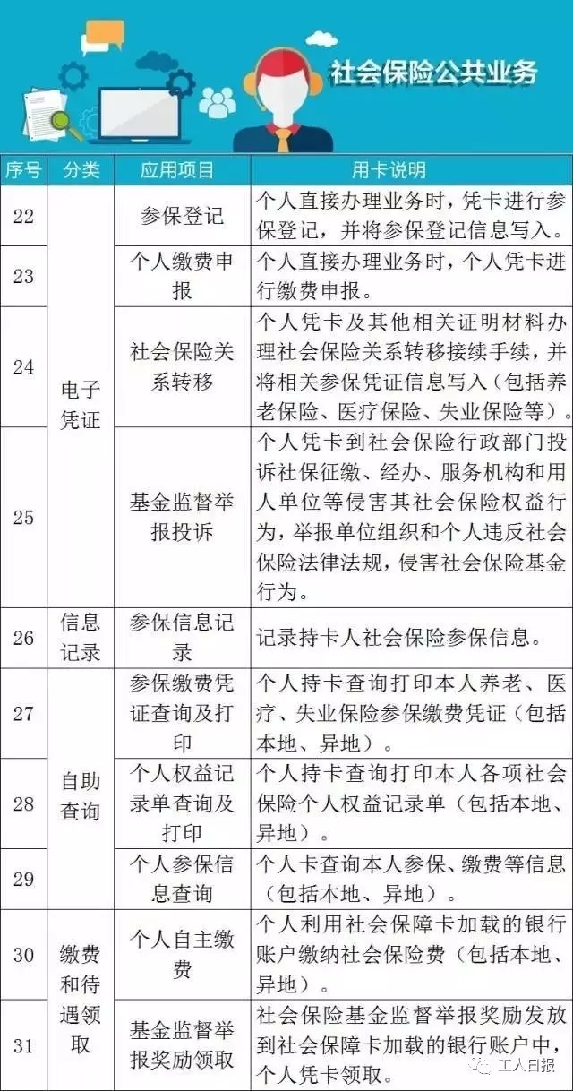 這張卡，可以讓我們享受102種社保福利！