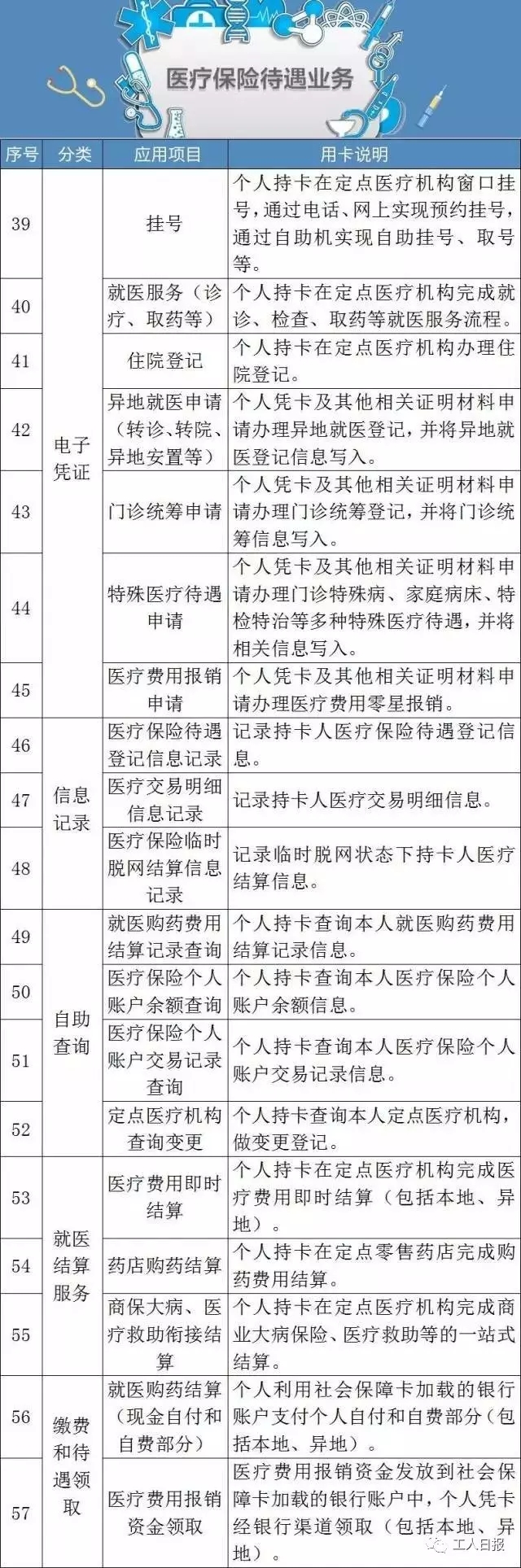 這張卡，可以讓我們享受102種社保福利！