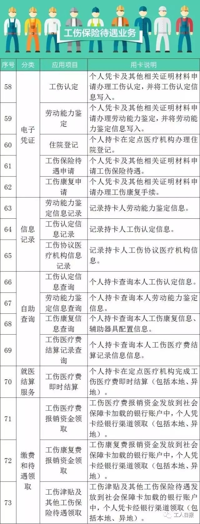 這張卡，可以讓我們享受102種社保福利！