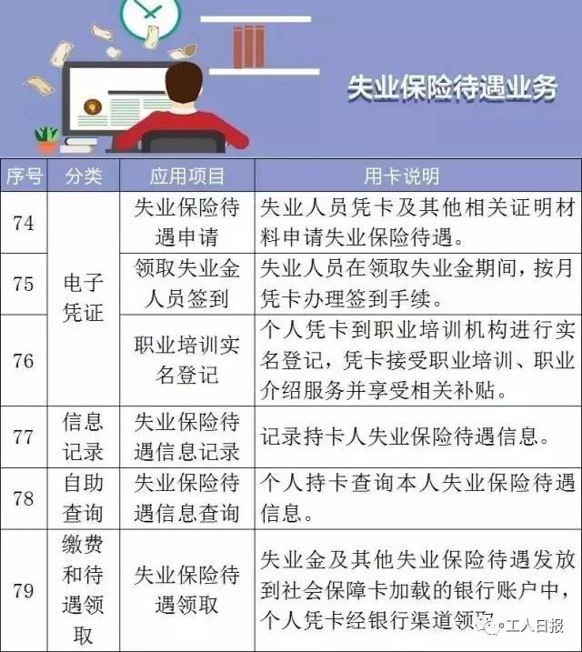 這張卡，可以讓我們享受102種社保福利！