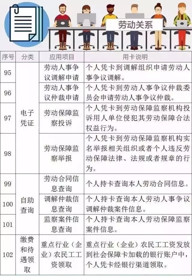 這張卡，可以讓我們享受102種社保福利！